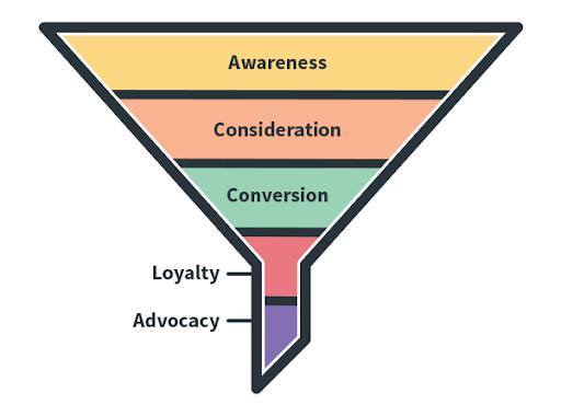 Simple marketing funnel diagram